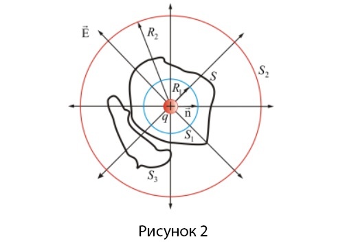 Рисунок 2