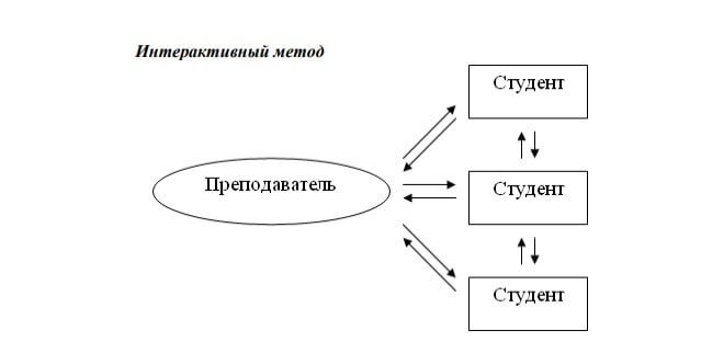 Реферат: Интерактивные методы и формы обучения