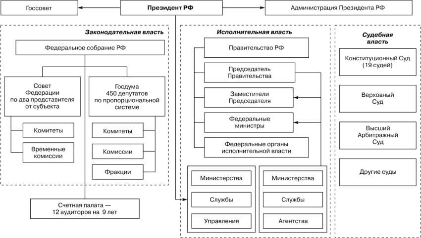 Структура органов государственной власти РФ