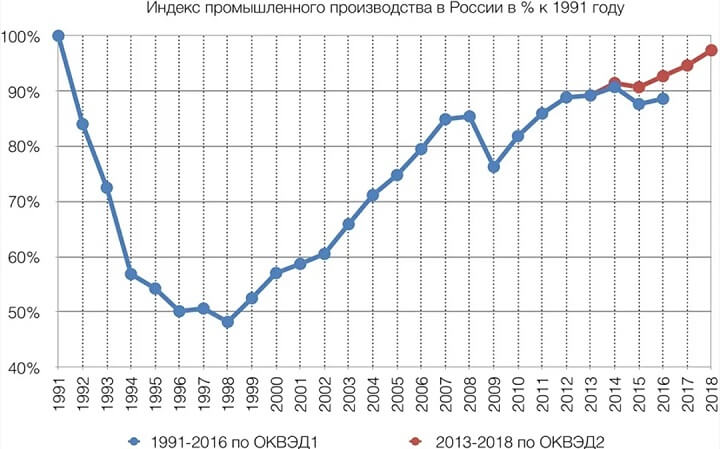 Индекс производства России