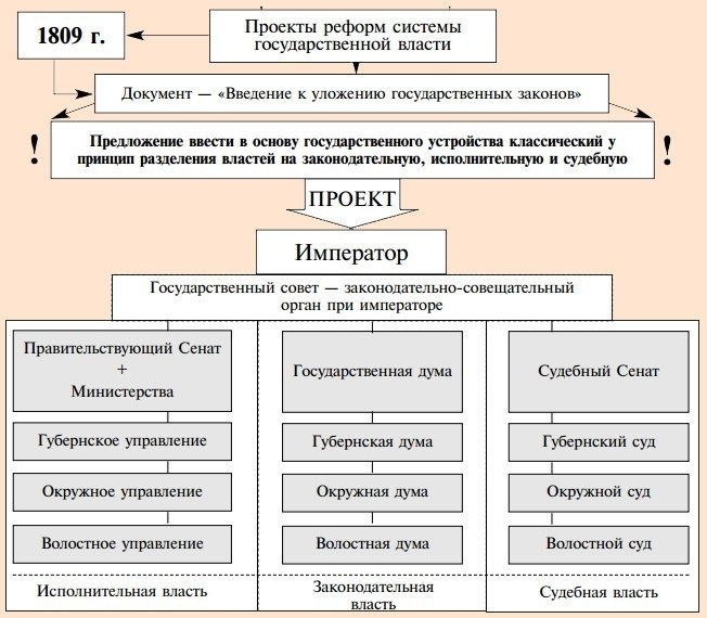 Курсовая работа: Правление Александра I. Реформы М.М. Сперанского