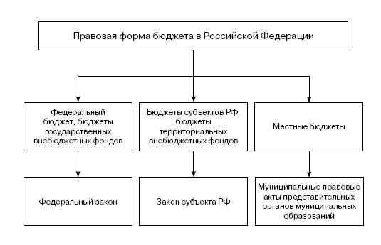 Контрольная работа по теме Государственные внебюджетные фонды по законодательству Российской Федерации (функции, правовой статус)