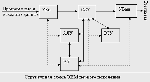 Тип оперативной памяти первого поколения эвм