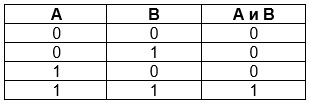 Как называется операция логического сложения. Смотреть фото Как называется операция логического сложения. Смотреть картинку Как называется операция логического сложения. Картинка про Как называется операция логического сложения. Фото Как называется операция логического сложения