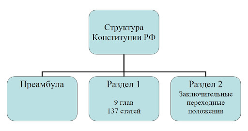 Конституция рф как нормативный источник права высшей юридической силы и прямого действия план текста