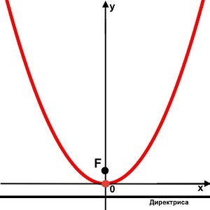Что такое директриса параболы. Смотреть фото Что такое директриса параболы. Смотреть картинку Что такое директриса параболы. Картинка про Что такое директриса параболы. Фото Что такое директриса параболы