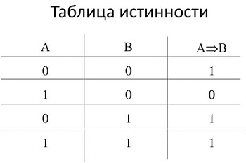 Таблица истинности Таблица истинности