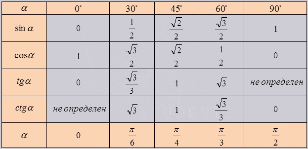 Таблица тригонометрических функций