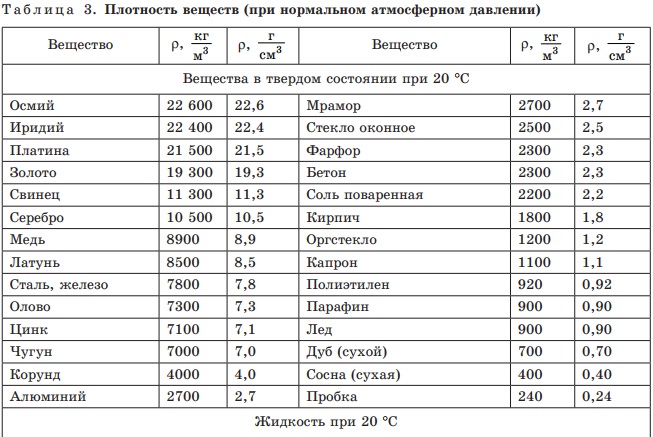 Плотность эфира кг м3. Таблица плотности твердых материалов. Таблица плотности различных веществ. Удельная плотность веществ таблица. Таблица плотности жидкостей физика.