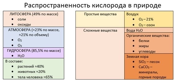 Металл кислород 6. Распространенность кислорода. Кислород металл или неметалл. Распространение кислорода в природе. Кислород это тело или вещество химия.