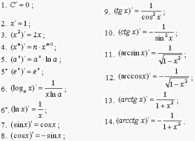 Ch x 0. Формулы производной таблица. Формулы производной таблица полная. Производные формулы преобразования. Формулы производной 11 класс.
