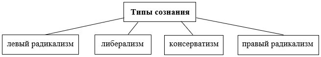 Типы сознания. Правый и левый радикализм. Политическое сознание особенности радикализм. Левый радикализм.