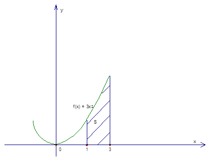 Площадь криволинейной трапеции при помощи интеграла