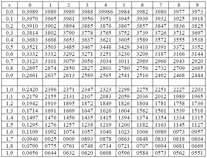Таблица значений для вычисления определителей