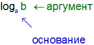 В общем виде логарифм записывают В общем виде логарифм записывают