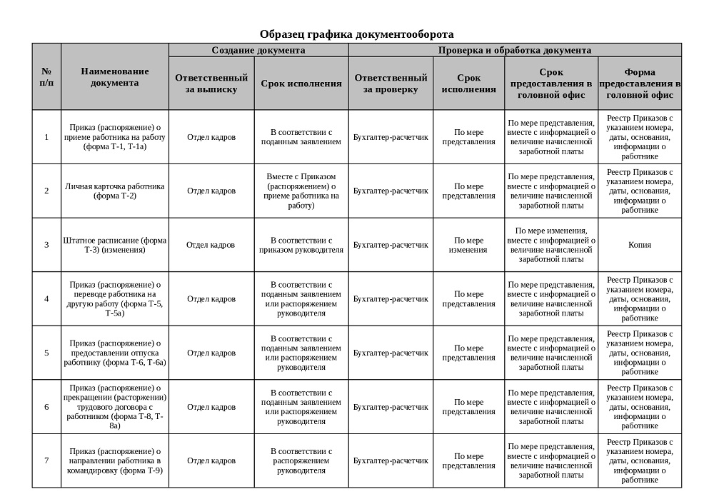 График отдела кадров. Документооборот первичных документов в организации пример схема. График документооборота организации пример. Бухгалтерский документооборот в организации пример схема. График внутреннего документооборота бухгалтерии.