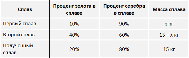 Новый сплав весом в 15 кг содержит 3 кг золота Новый сплав весом в 15 кг содержит 3 кг золота