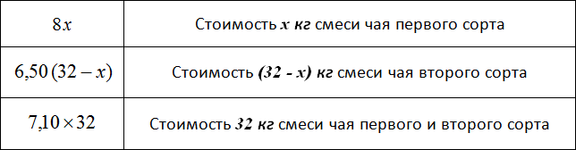 Для того чтобы узнать, сколько стоит 32 килограмма смеси, требуется 7,10 рублей умножить на 32 килограмма Для того чтобы узнать, сколько стоит 32 килограмма смеси, требуется 7,10 рублей умножить на 32 килограмма
