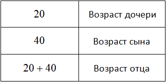 Для того чтобы определить, сколько лет отцу, требуется сложить возраст сына и дочери, то есть (20 + 40) Для того чтобы определить, сколько лет отцу, требуется сложить возраст сына и дочери, то есть (20 + 40)