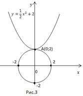 График второго уравнения является параболой