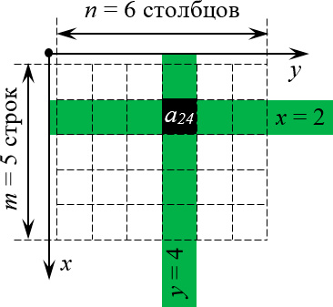 Размеры матрицы