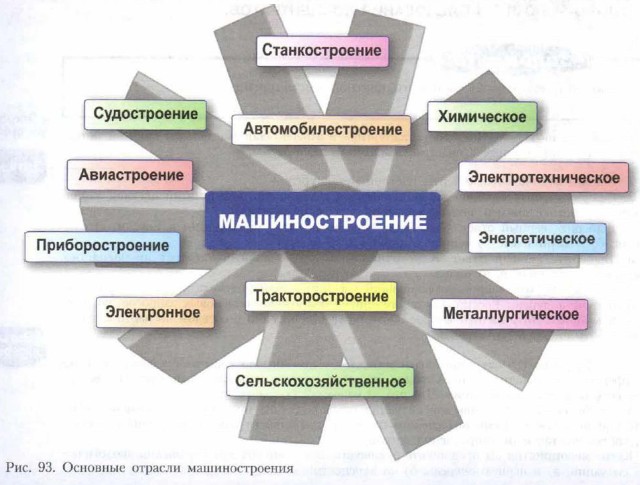 Особенности отраслевого состава в России