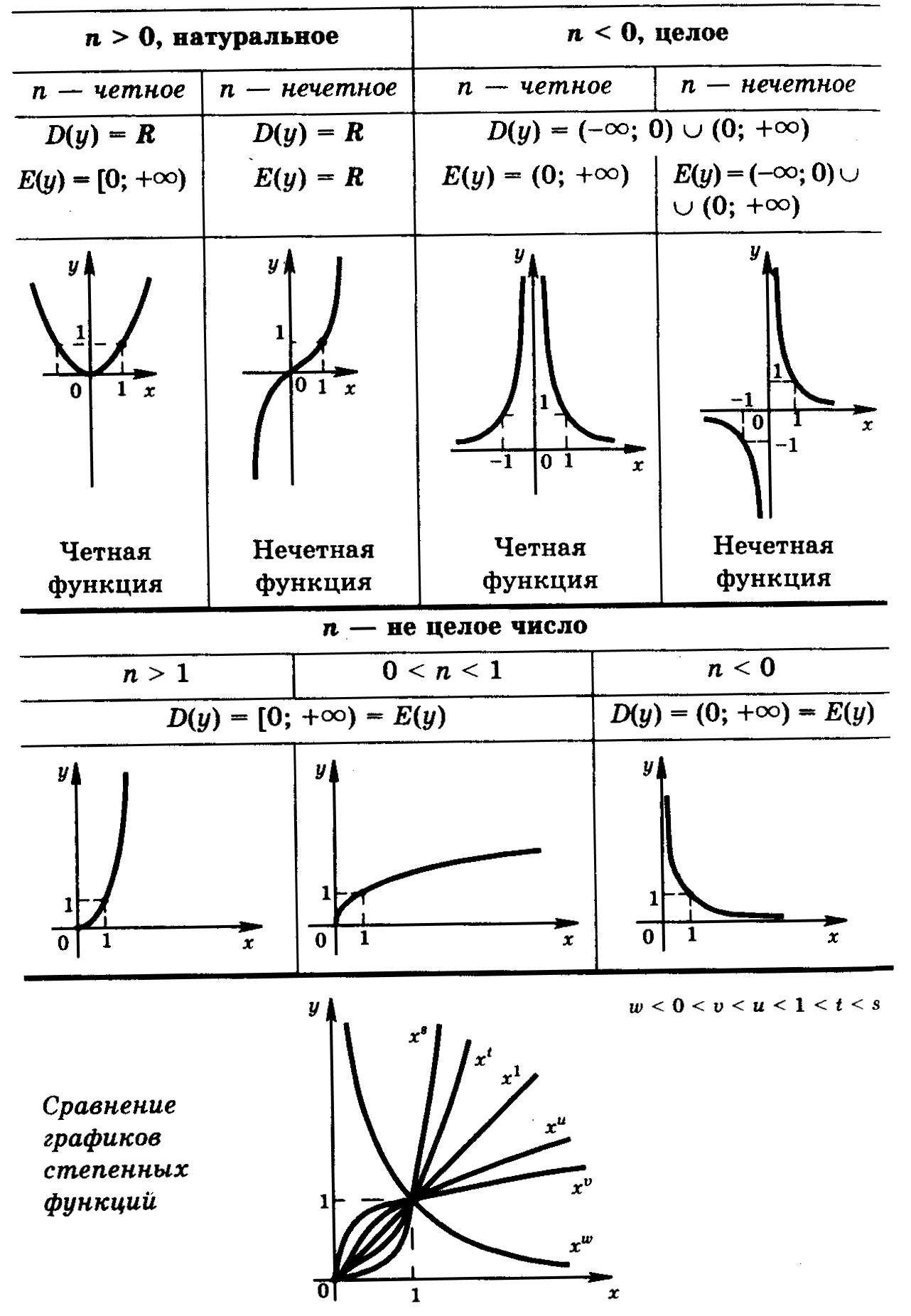 Виды функций таблица. Степенная функция графики степенной функции. Таблица графиков степенных функций. Свойства степенных функций. Степенная функция с показателем 1/n.