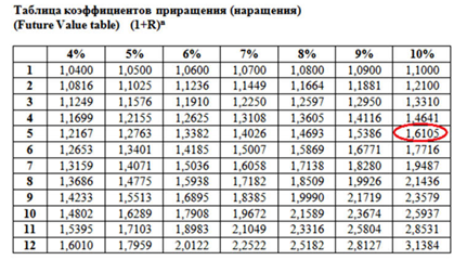 Норма дисконта проекта учитывает