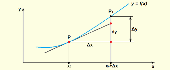дифференциал