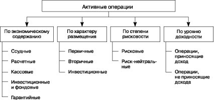 активные операции