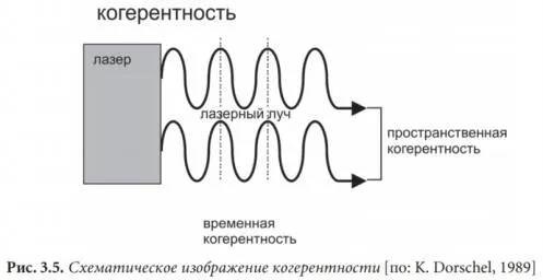 когерентность