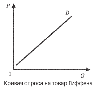 график график